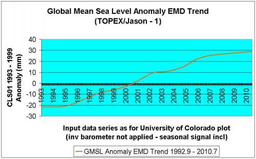 mean sea level emd trend